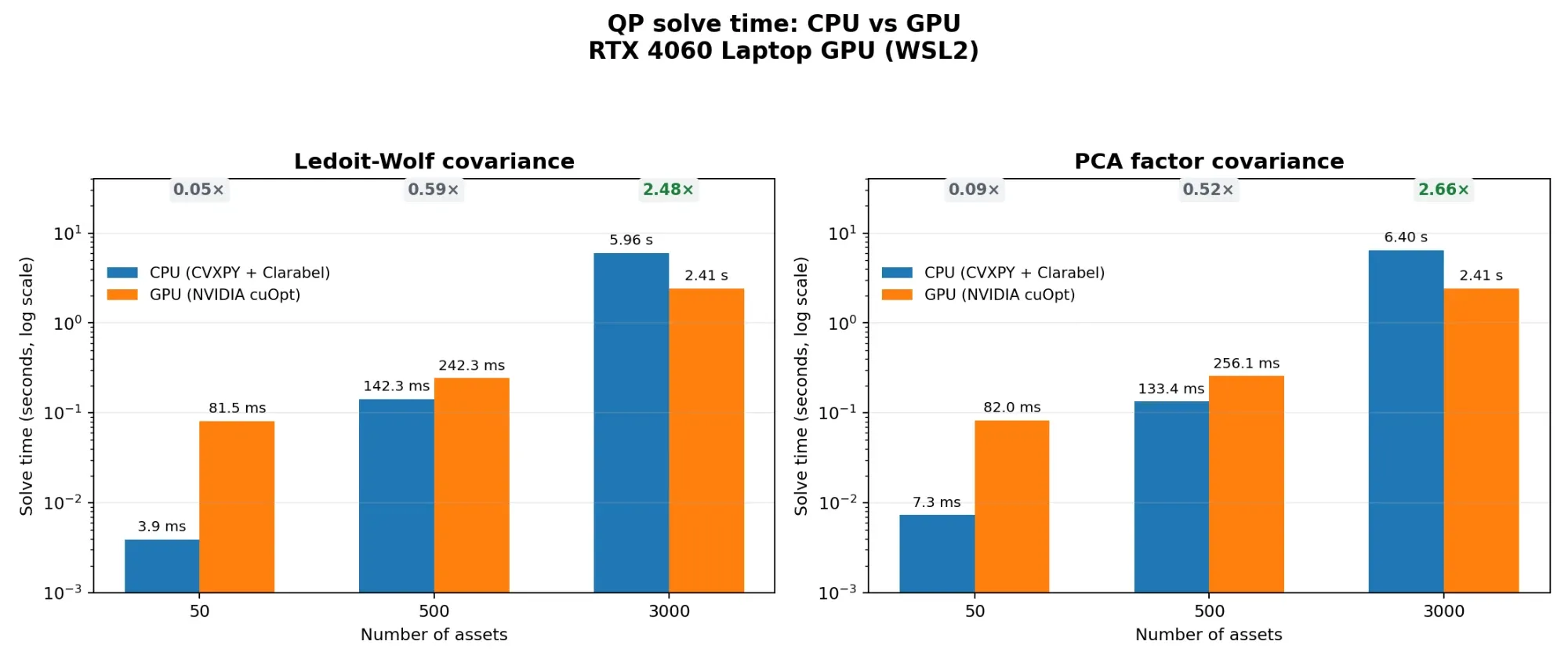 Bar chart of QP solve time on CPU and GPU at 50, 500 and 3,000 assets, for two covariance models. The CPU solve is faster at 50 and 500 assets; the GPU solve is 2.48 to 2.66 times faster at 3,000.
